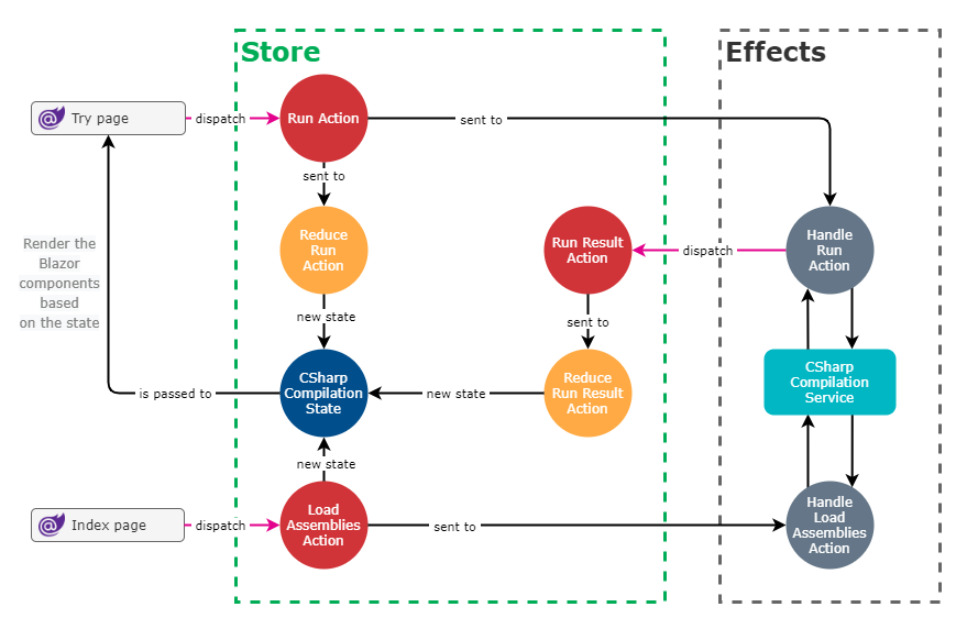 Flux/Redux architecture diagram for our application